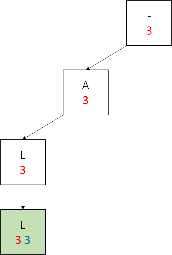 Trie 2