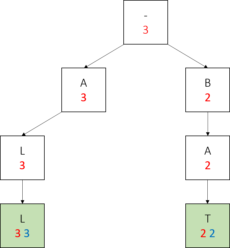 Trie 3