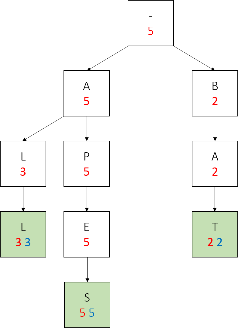 Trie 4