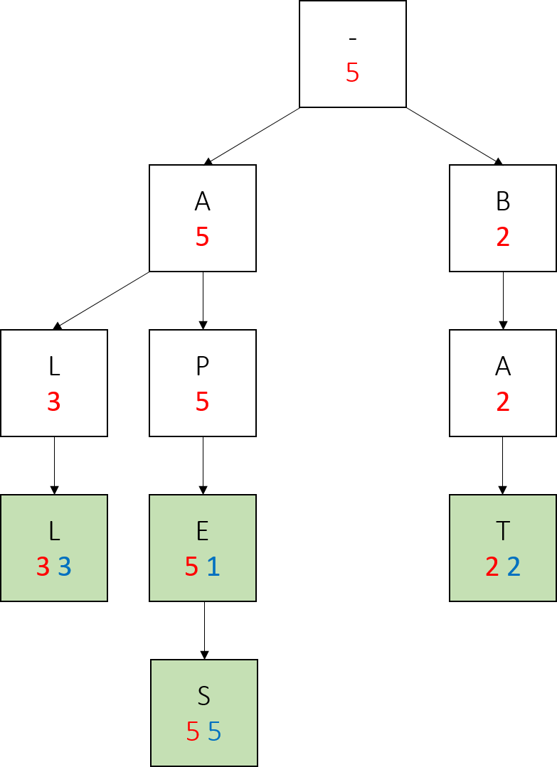 Trie 5