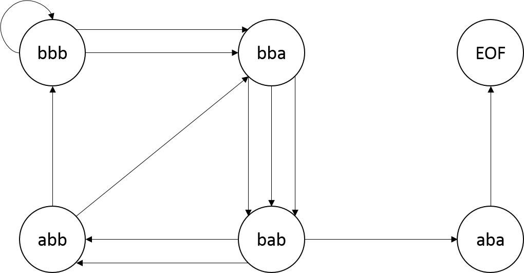 3gram state diagram